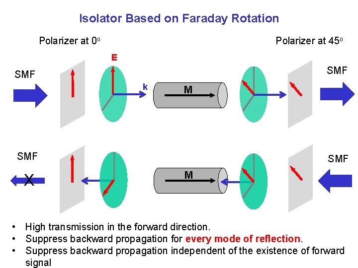 Isolator Based on Faraday Rotation Polarizer at 0 o Polarizer at 45 o E