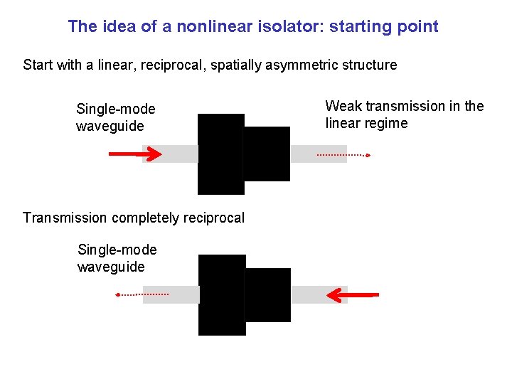 The idea of a nonlinear isolator: starting point Start with a linear, reciprocal, spatially