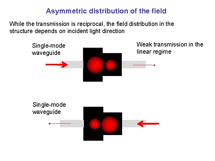 Asymmetric distribution of the field While the transmission is reciprocal, the field distribution in