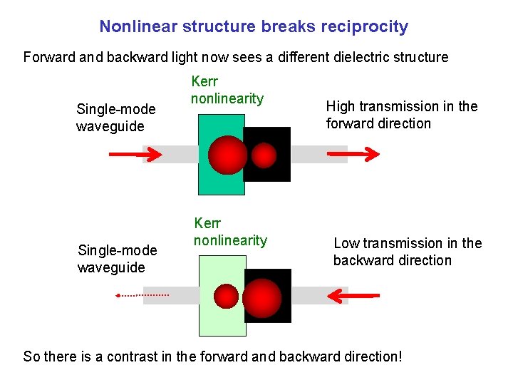 Nonlinear structure breaks reciprocity Forward and backward light now sees a different dielectric structure