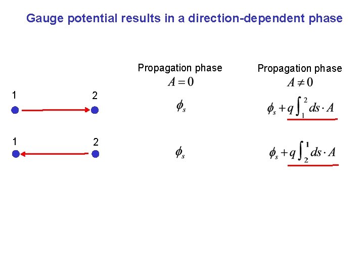 Gauge potential results in a direction-dependent phase Propagation phase 1 2 Propagation phase 