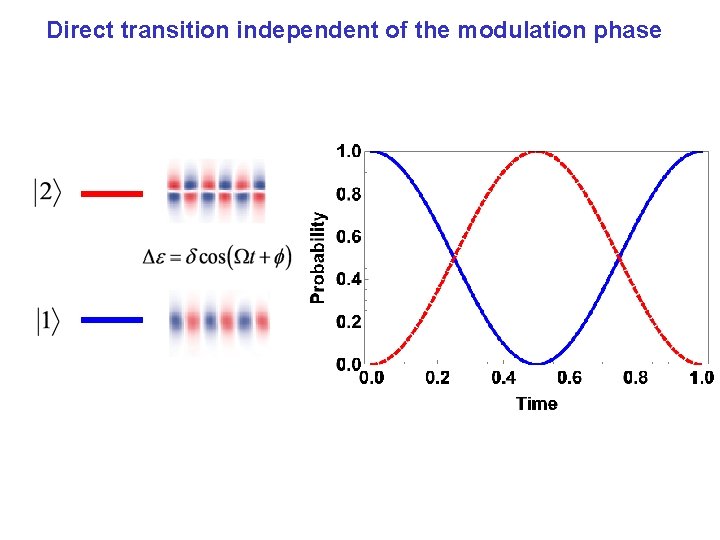 Direct transition independent of the modulation phase 