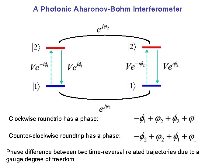 A Photonic Aharonov-Bohm Interferometer Clockwise roundtrip has a phase: Counter-clockwise roundtrip has a phase: