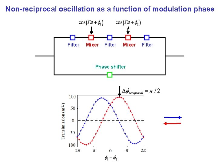 Non-reciprocal oscillation as a function of modulation phase Filter Mixer Phase shifter Filter 