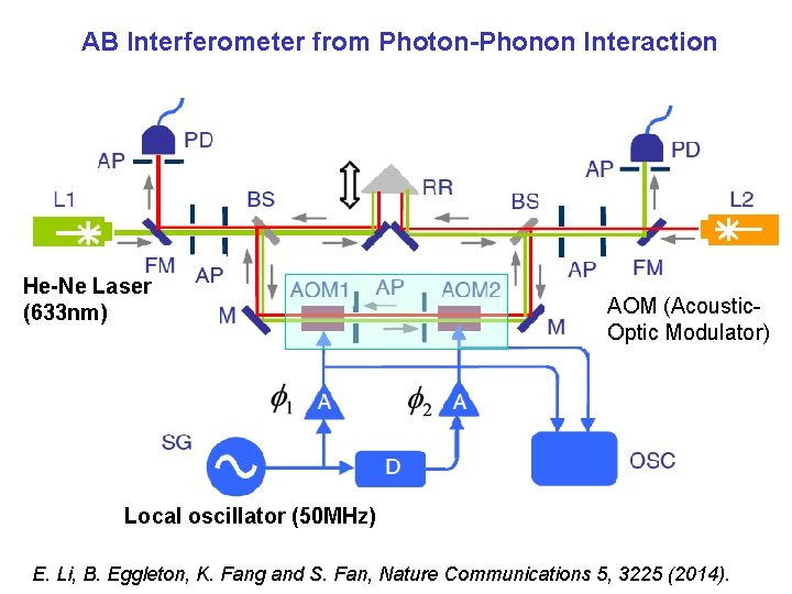 AB Interferometer from Photon-Phonon Interaction He-Ne Laser (633 nm) AOM (Acoustic. Optic Modulator) Local