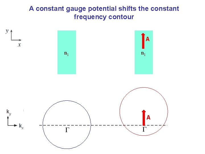 A constant gauge potential shifts the constant frequency contour A n 1 A 