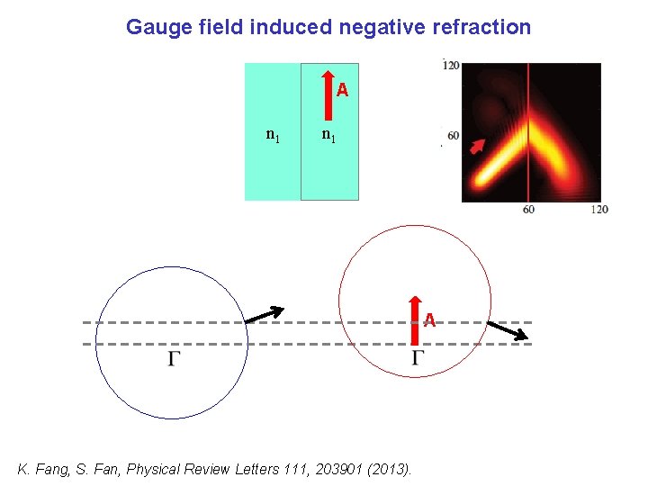 Gauge field induced negative refraction A n 1 A K. Fang, S. Fan, Physical