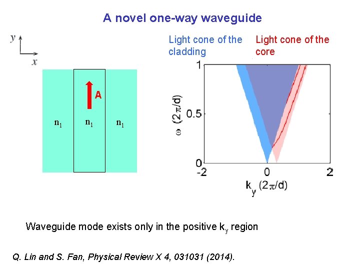 A novel one-way waveguide Light cone of the cladding Light cone of the core
