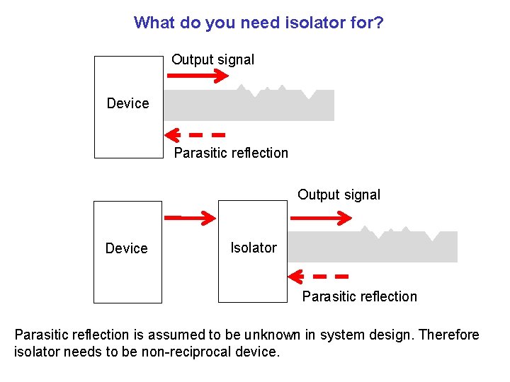 What do you need isolator for? Output signal Device Parasitic reflection Output signal Device