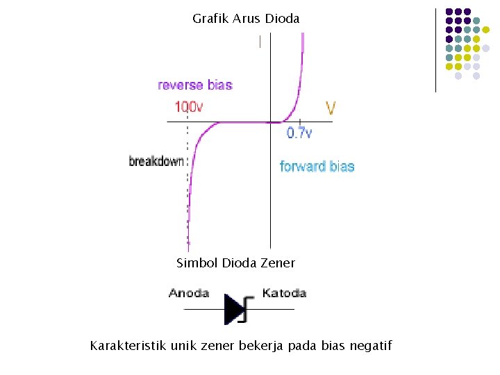 Grafik Arus Dioda Simbol Dioda Zener Karakteristik unik zener bekerja pada bias negatif 