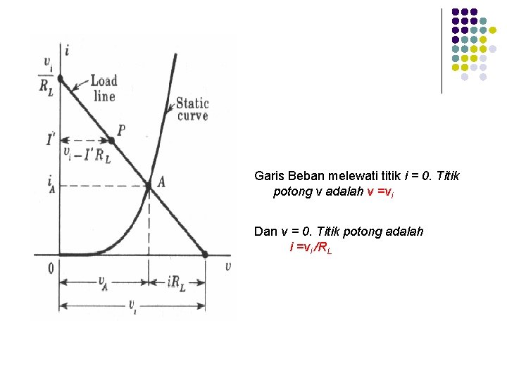 Garis Beban melewati titik i = 0. Titik potong v adalah v =vi Dan