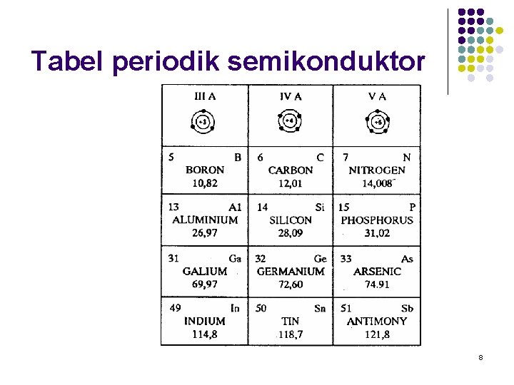 Tabel periodik semikonduktor 8 