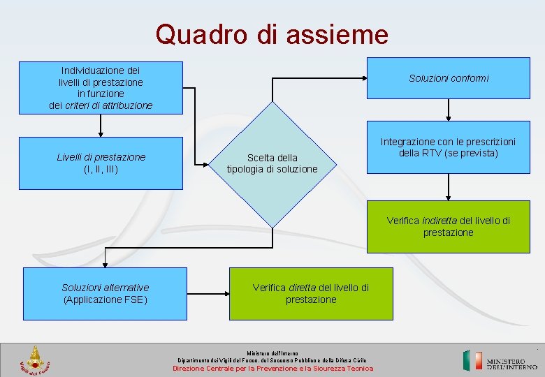 Quadro di assieme Individuazione dei livelli di prestazione in funzione dei criteri di attribuzione