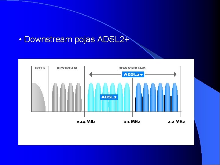  • Downstream pojas ADSL 2+ 