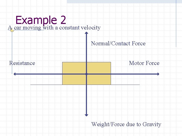 Example 2 A car moving with a constant velocity Normal/Contact Force Resistance Motor Force