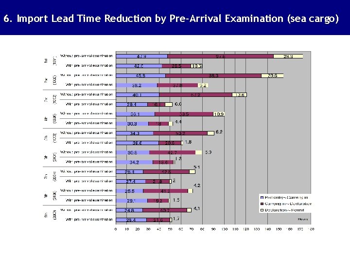 6. Import Lead Time Reduction by Pre-Arrival Examination (sea cargo) 6. Import Lead Time Reduction by Pre-Arrival Examination (sea cargo)