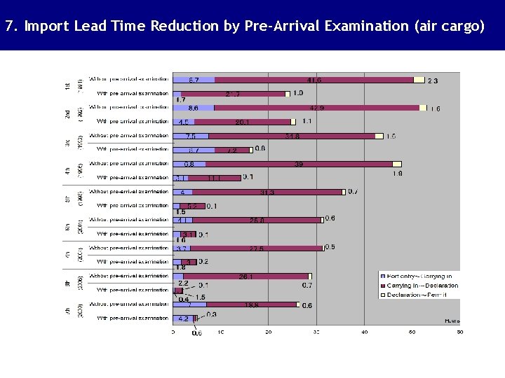 7. Import Lead Time Reduction by Pre-Arrival Examination (air cargo) 7. Import Lead Time Reduction by Pre-Arrival Examination (air cargo)