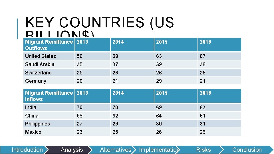 KEY COUNTRIES (US BILLION$) Migrant Remittance 2013 Outflows 2014 2015 2016 United States 56