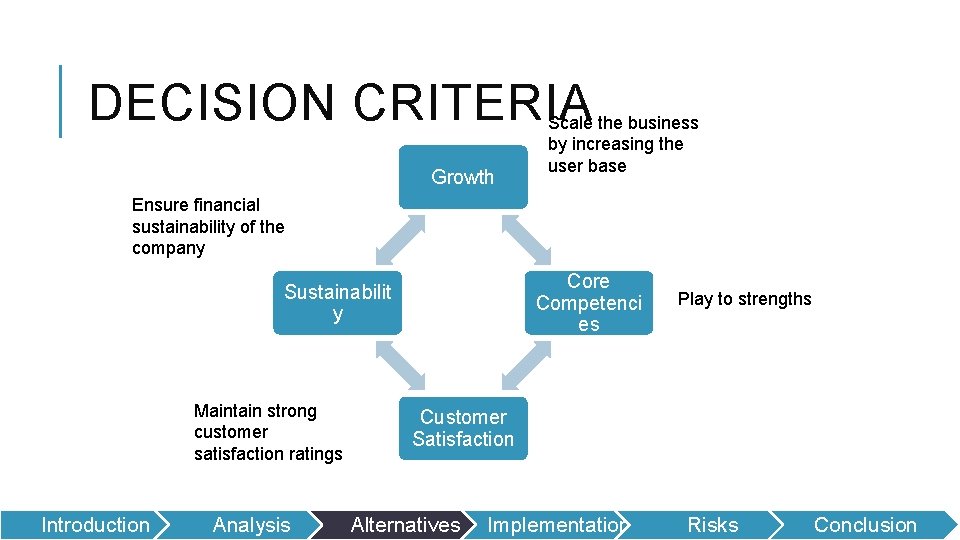 DECISION CRITERIA Growth Scale the business by increasing the user base Ensure financial sustainability