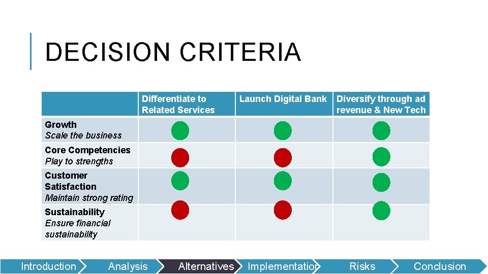 DECISION CRITERIA Differentiate to Related Services Launch Digital Bank Diversify through ad revenue &