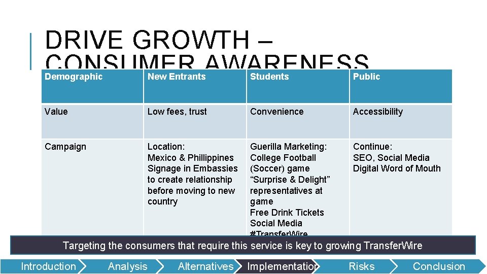 DRIVE GROWTH – CONSUMER AWARENESS Demographic New Entrants Students Public Value Low fees, trust