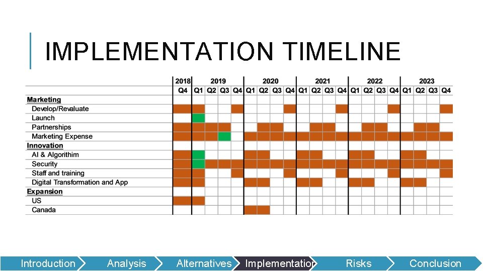 IMPLEMENTATION TIMELINE Introduction Analysis Alternatives Implementation Risks Conclusion 