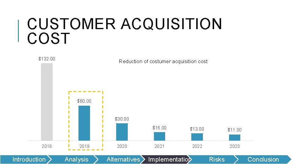 CUSTOMER ACQUISITION COST $132. 00 Reduction of costumer acquisition cost $60. 00 $30. 00