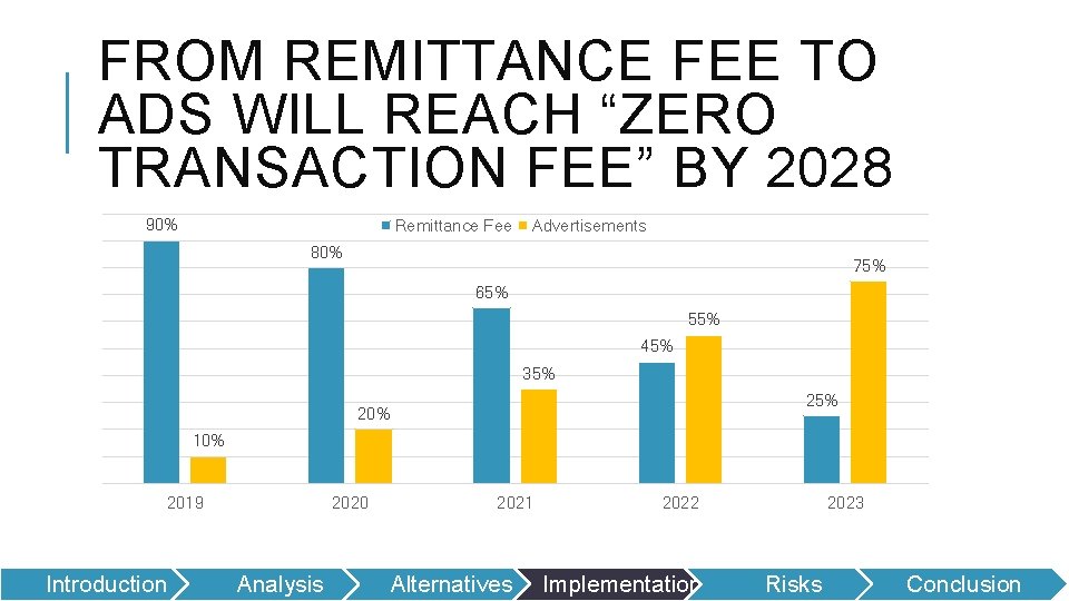 FROM REMITTANCE FEE TO ADS WILL REACH “ZERO TRANSACTION FEE” BY 2028 90% Remittance