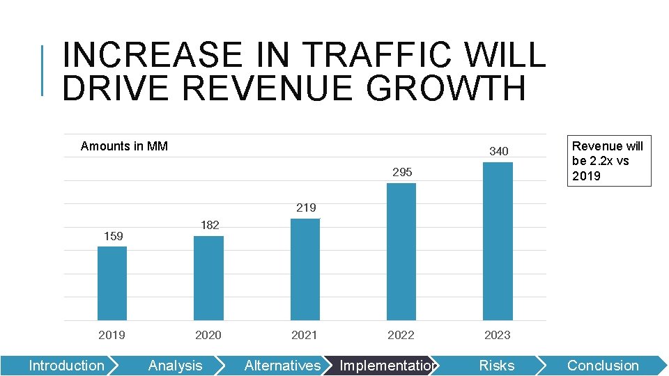 INCREASE IN TRAFFIC WILL DRIVE REVENUE GROWTH Amounts in MM 340 295 Revenue will