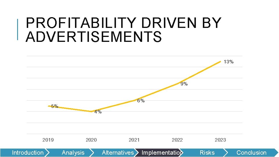 PROFITABILITY DRIVEN BY ADVERTISEMENTS 13% 9% 6% 5% 4% 2019 Introduction 2020 Analysis 2021