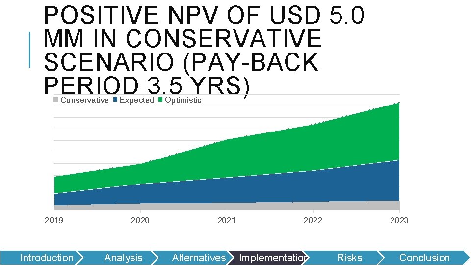 POSITIVE NPV OF USD 5. 0 MM IN CONSERVATIVE SCENARIO (PAY-BACK PERIOD 3. 5