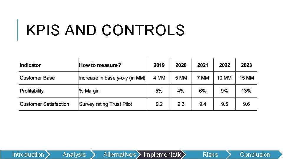 KPIS AND CONTROLS Introduction Analysis Alternatives Implementation Risks Conclusion 