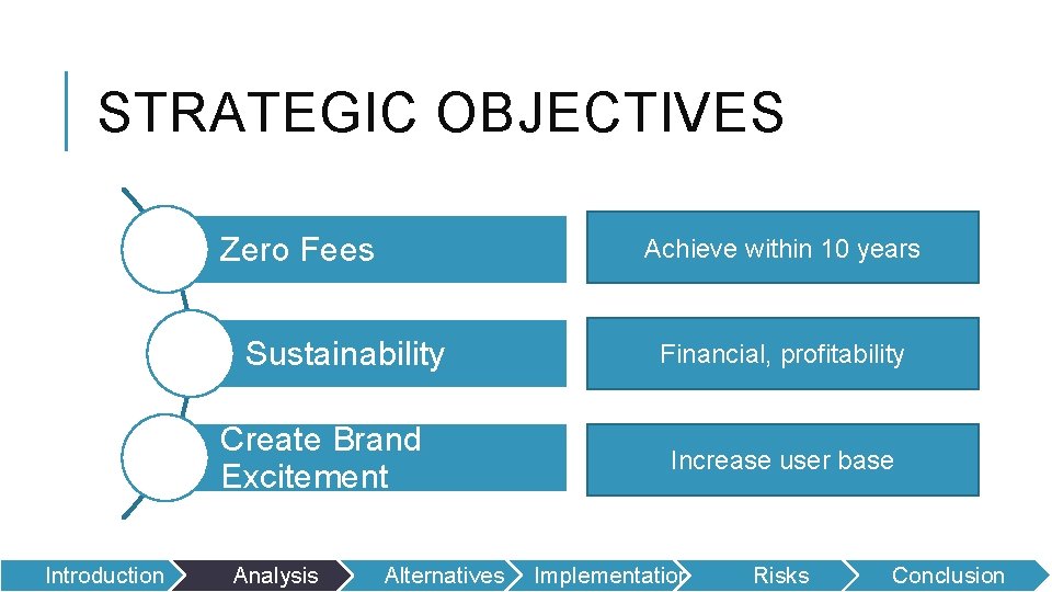 STRATEGIC OBJECTIVES Zero Fees Achieve within 10 years Sustainability Create Brand Excitement Introduction Analysis