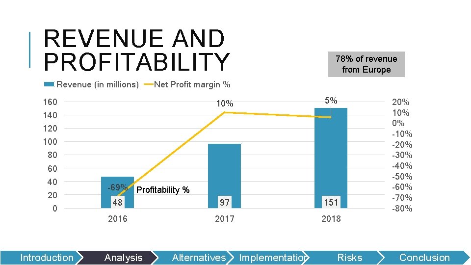 REVENUE AND PROFITABILITY Revenue (in millions) 78% of revenue from Europe Net Profit margin