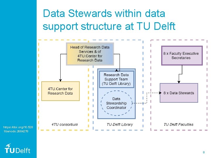 Data Stewards within data support structure at TU Delft https: //doi. org/10. 528 1/zenodo.