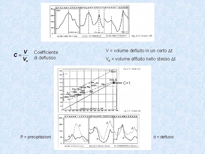 Coefficiente di deflusso V = volume defluito in un certo t Vo = volume