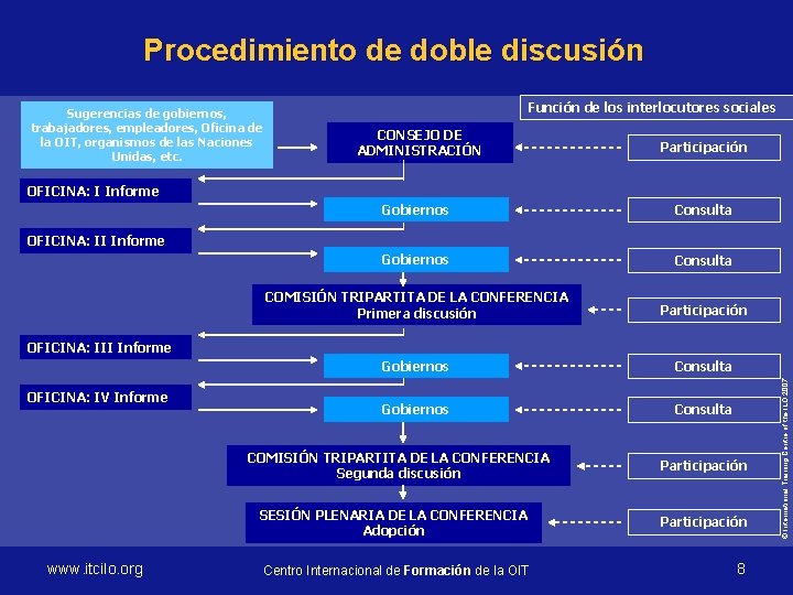 Procedimiento de doble discusión Sugerencias de gobiernos, trabajadores, empleadores, Oficina de la OIT, organismos