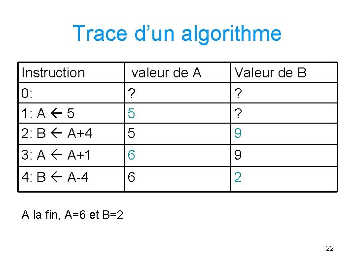 Trace d’un algorithme Instruction 0: 1: A 5 2: B A+4 valeur de A