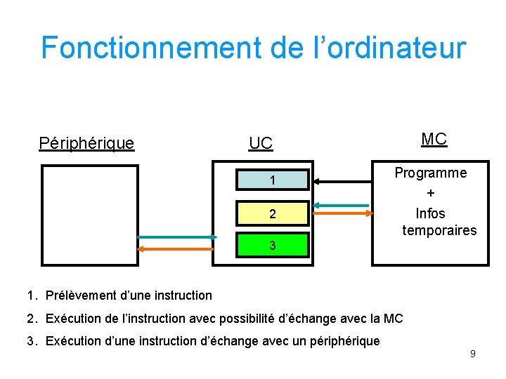 Fonctionnement de l’ordinateur Périphérique MC UC 1 2 Programme + Infos temporaires 3 1.