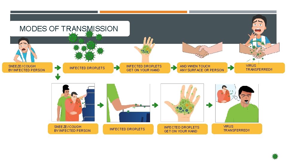 MODES OF TRANSMISSION SNEEZE/ COUGH BY INFECTED PERSON INFECTED DROPLETS GET ON YOUR HAND