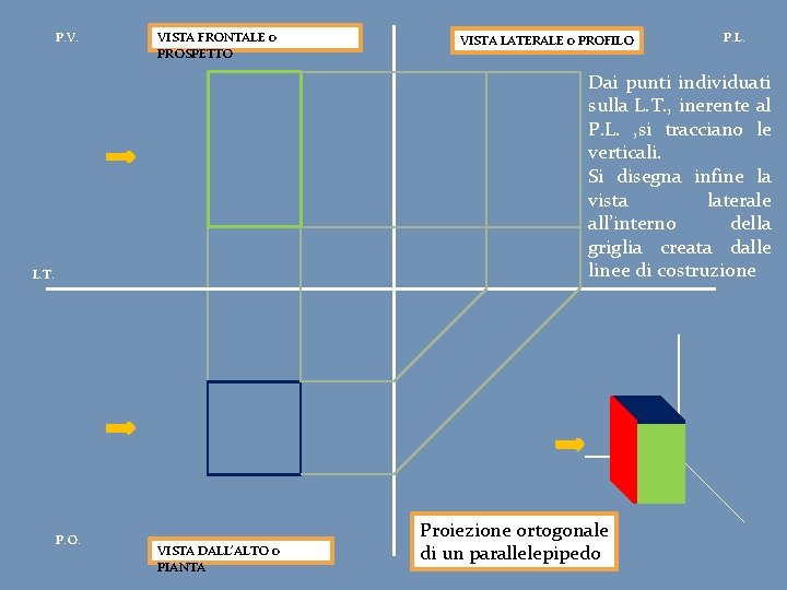 P. V. VISTA FRONTALE o PROSPETTO VISTA LATERALE o PROFILO P. L. Dai punti