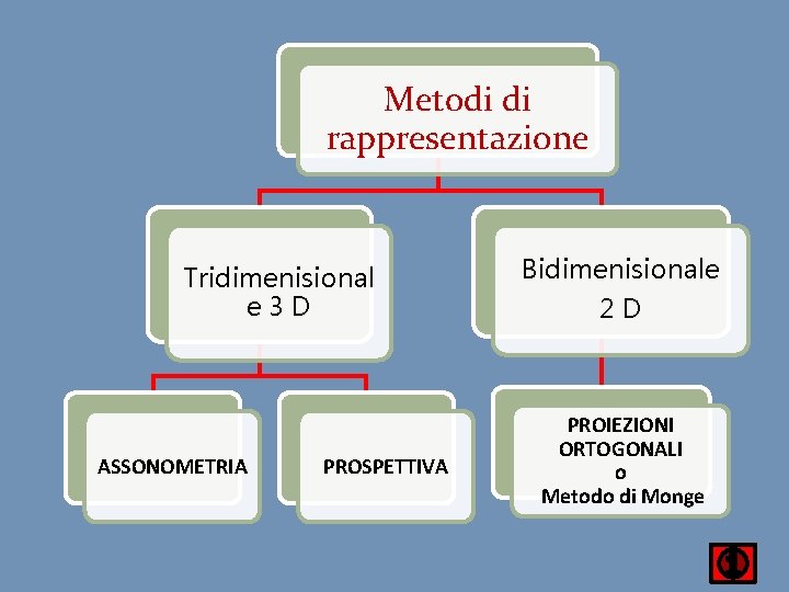 Metodi di rappresentazione Tridimenisional e 3 D ASSONOMETRIA PROSPETTIVA Bidimenisionale 2 D PROIEZIONI ORTOGONALI