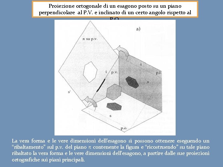 Proiezione ortogonale di un esagono posto su un piano perpendicolare al P. V. e