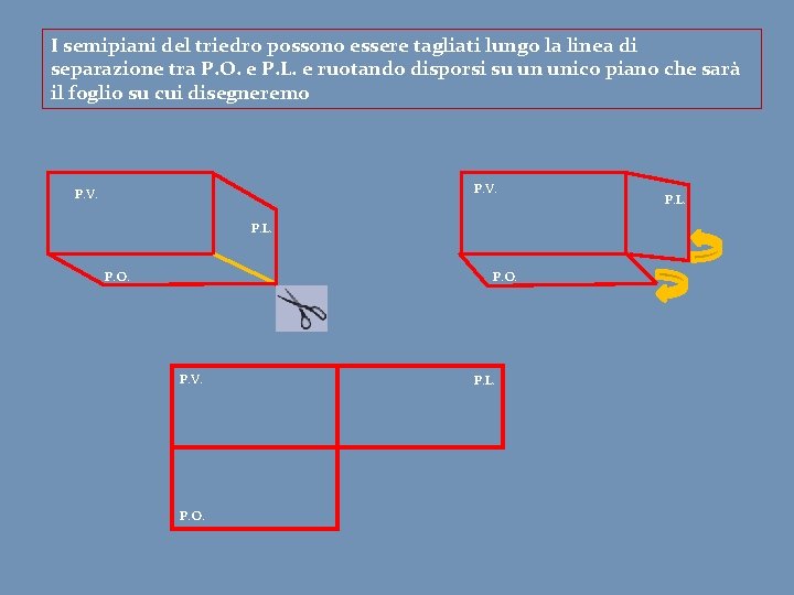 I semipiani del triedro possono essere tagliati lungo la linea di separazione tra P.