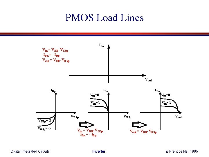 PMOS Load Lines IDn V in = VDD -VGSp IDn = - IDp V