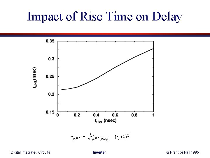 Impact of Rise Time on Delay Digital Integrated Circuits Inverter © Prentice Hall 1995 Impact of Rise Time on Delay Digital Integrated Circuits Inverter © Prentice Hall 1995