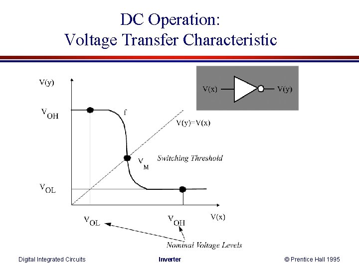 DC Operation: Voltage Transfer Characteristic Digital Integrated Circuits Inverter © Prentice Hall 1995 