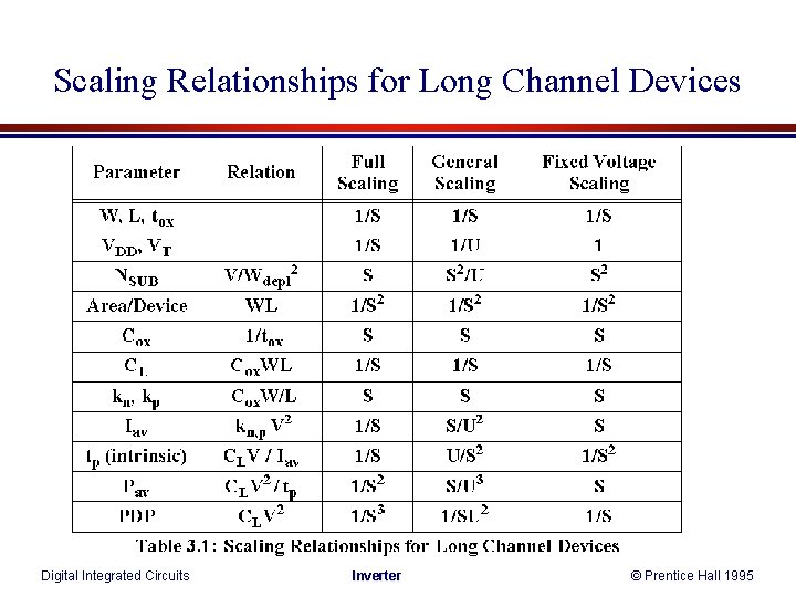 Scaling Relationships for Long Channel Devices Digital Integrated Circuits Inverter © Prentice Hall 1995