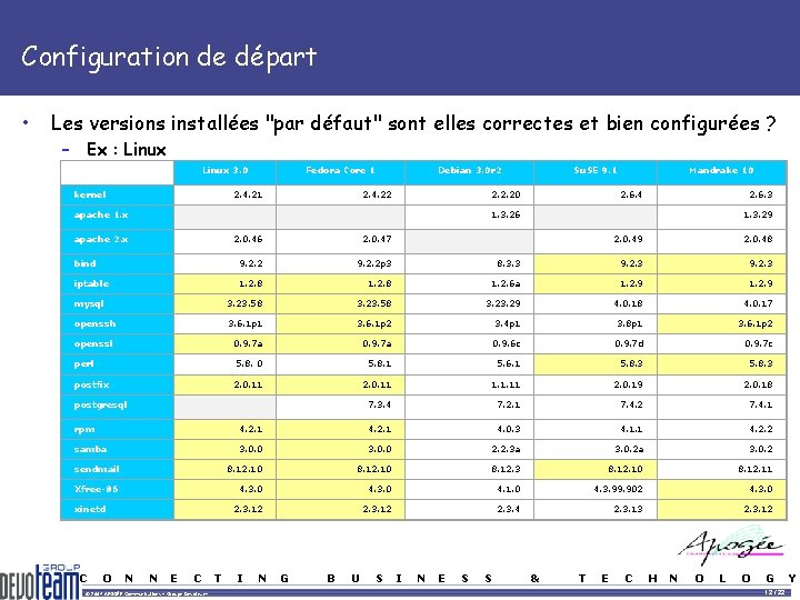 Configuration de départ • Les versions installées "par défaut" sont elles correctes et bien Configuration de départ • Les versions installées "par défaut" sont elles correctes et bien