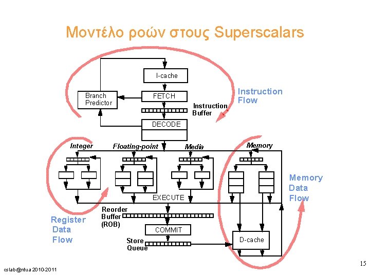 Μοντέλο ροών στους Superscalars I-cache Branch Predictor FETCH Instruction Buffer Instruction Flow DECODE Integer Μοντέλο ροών στους Superscalars I-cache Branch Predictor FETCH Instruction Buffer Instruction Flow DECODE Integer